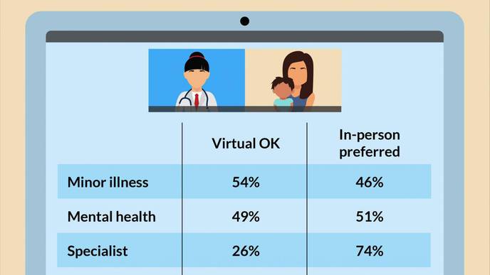 More Kids Seeing Doctors Virtually But Some Parents Remain Hesitant